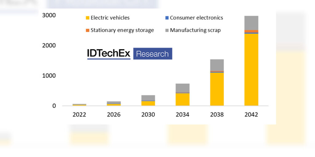 IDTech-Ex-Li-ion-Battery-Recycling-1400