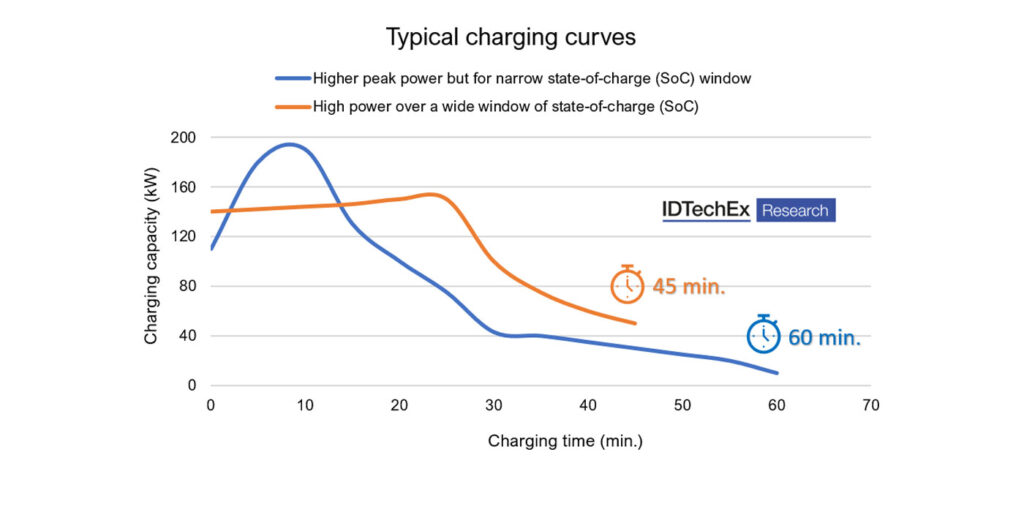 IDTechEx-Charging-Speed-Curves-Chart-1400