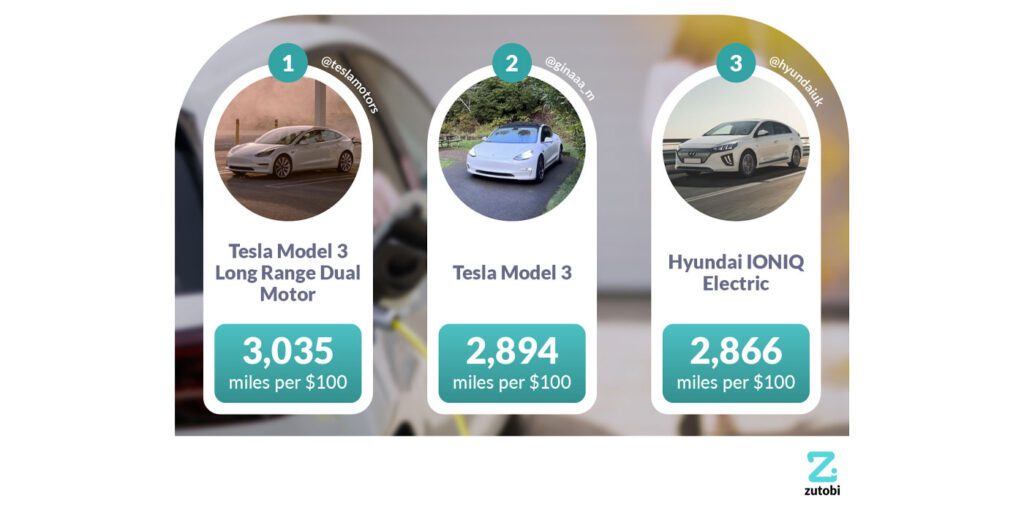 Tesla-Cheapest-EV-to-Run-Chart-1400