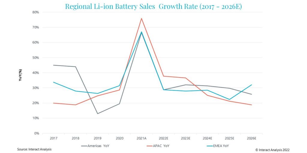Lithium-ion-battery-sales-growth-rate-2021-1400