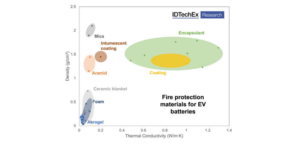 IDTechEX-EV-Fire-Materials-1400